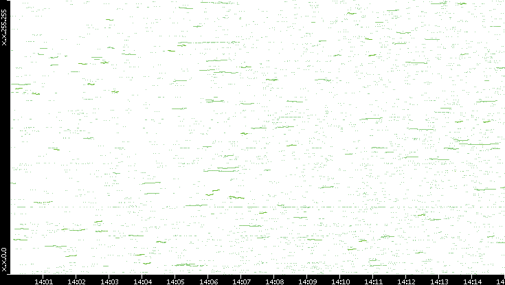 Dest. IP vs. Time