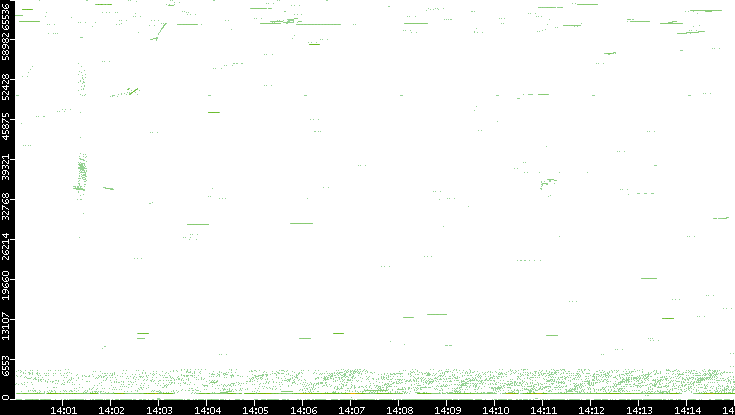 Src. Port vs. Time