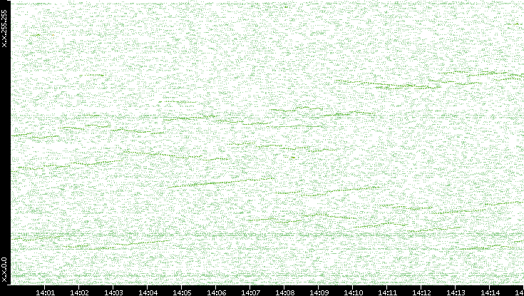 Dest. IP vs. Time