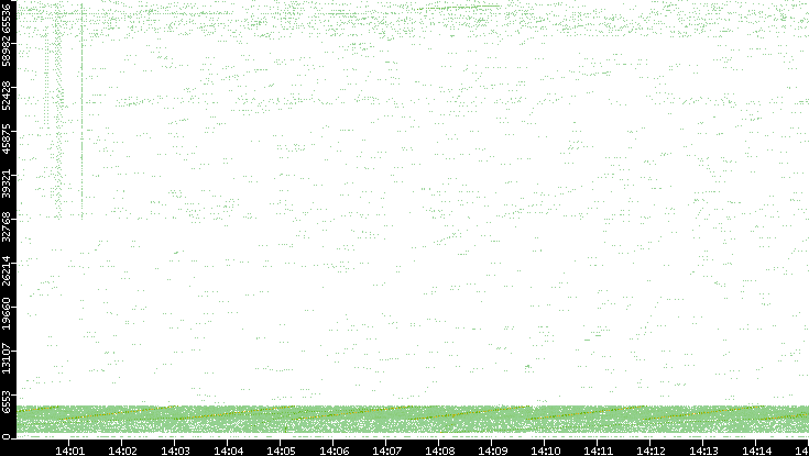 Src. Port vs. Time