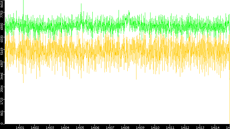 Entropy of Port vs. Time