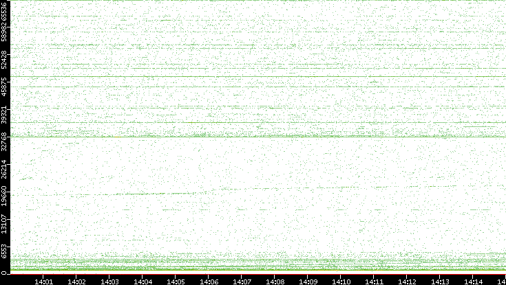 Src. Port vs. Time