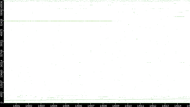 Dest. Port vs. Time