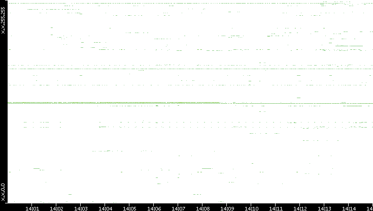 Src. IP vs. Time