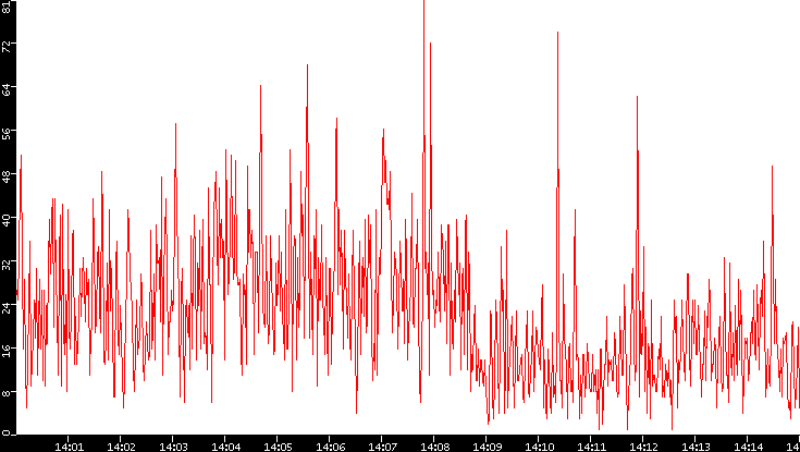 Nb. of Packets vs. Time