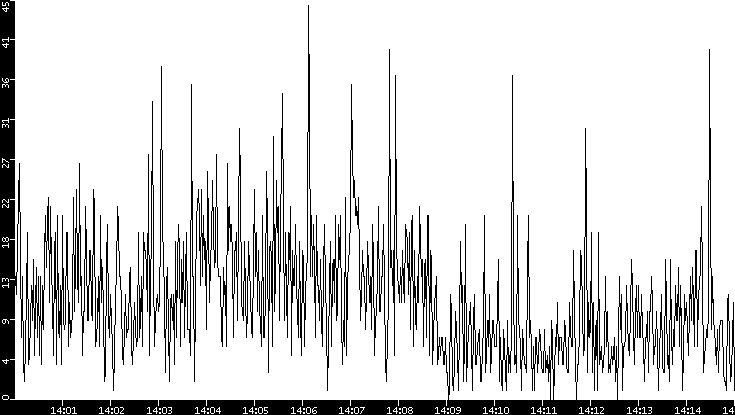 Throughput vs. Time