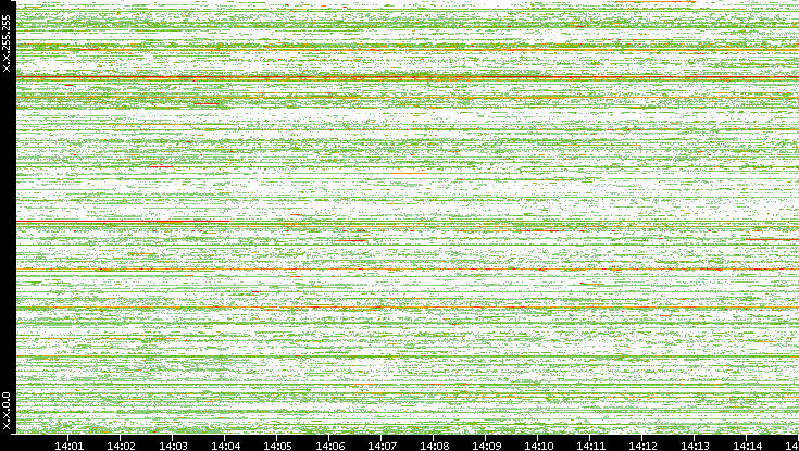 Src. IP vs. Time