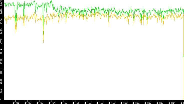 Entropy of Port vs. Time