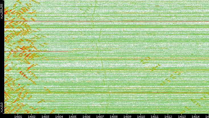 Dest. IP vs. Time