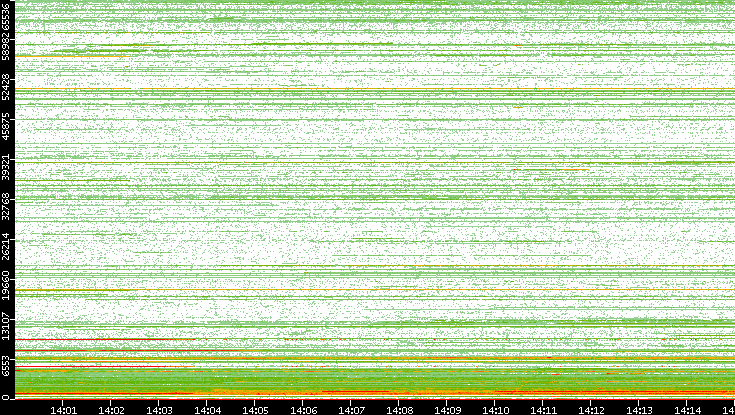 Dest. Port vs. Time