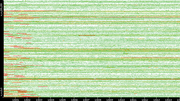 Src. IP vs. Time