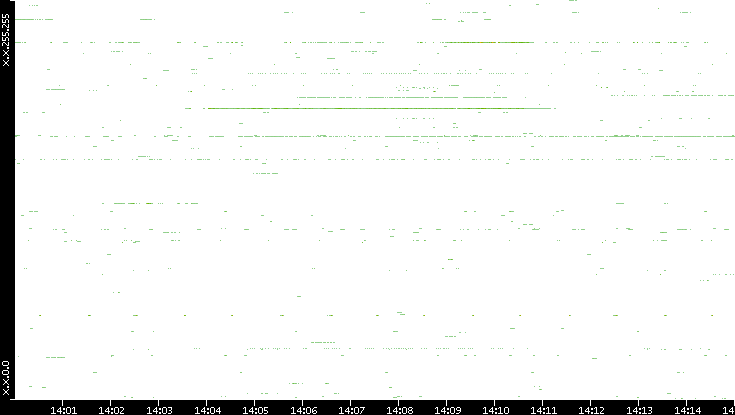 Src. IP vs. Time