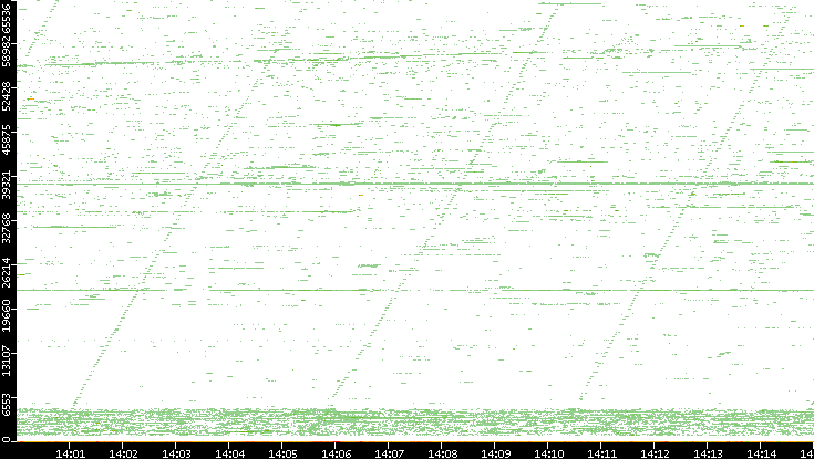 Dest. Port vs. Time