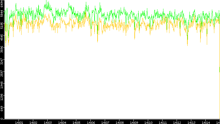 Entropy of Port vs. Time