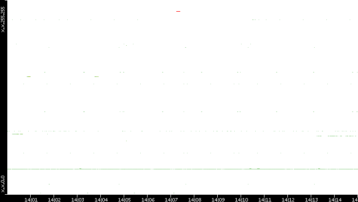 Src. IP vs. Time