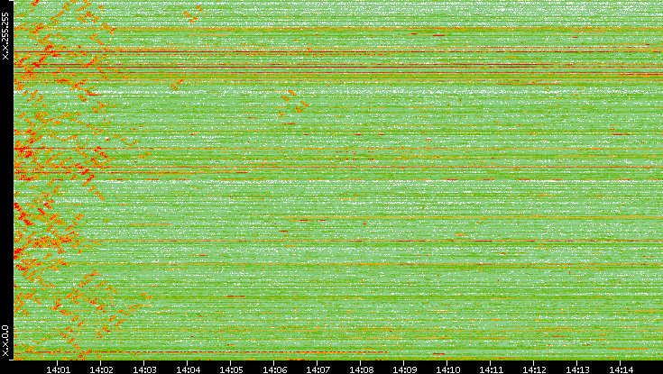 Dest. IP vs. Time