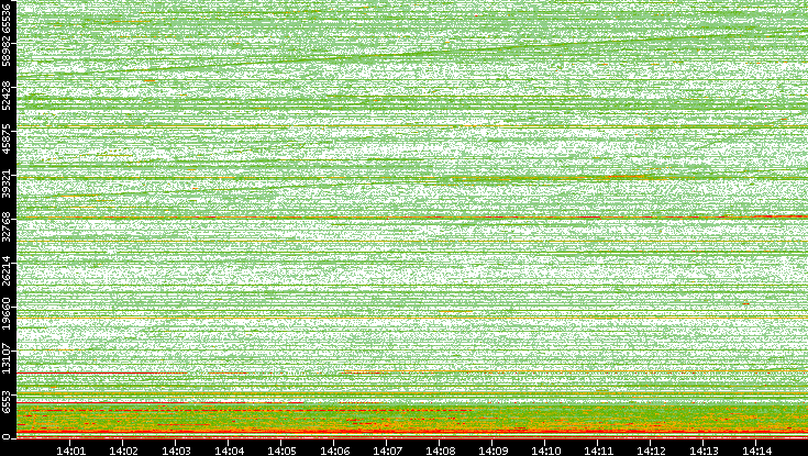 Dest. Port vs. Time