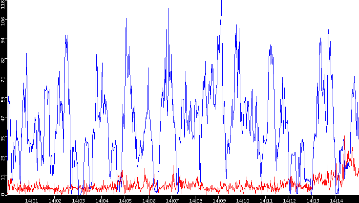 Nb. of Packets vs. Time