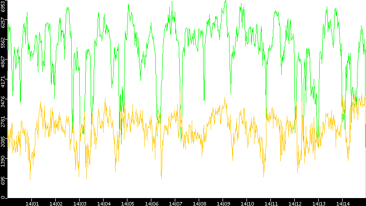 Entropy of Port vs. Time