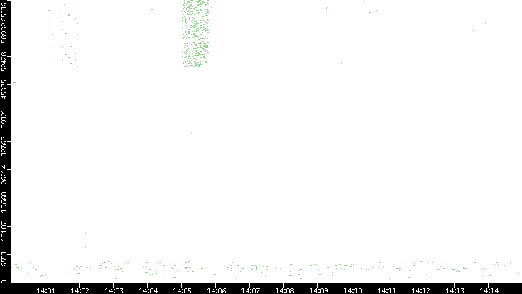 Dest. Port vs. Time