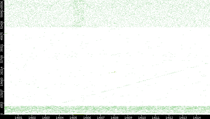 Src. Port vs. Time