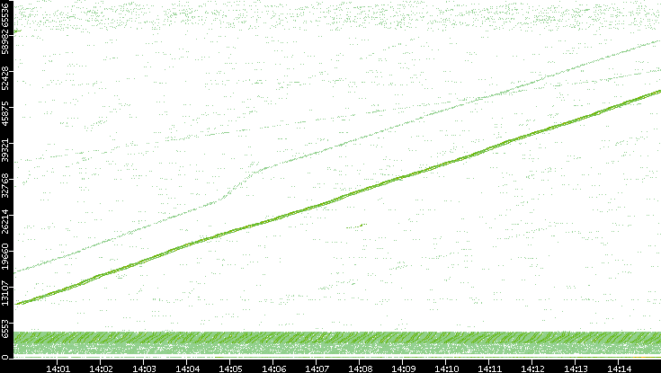 Src. Port vs. Time