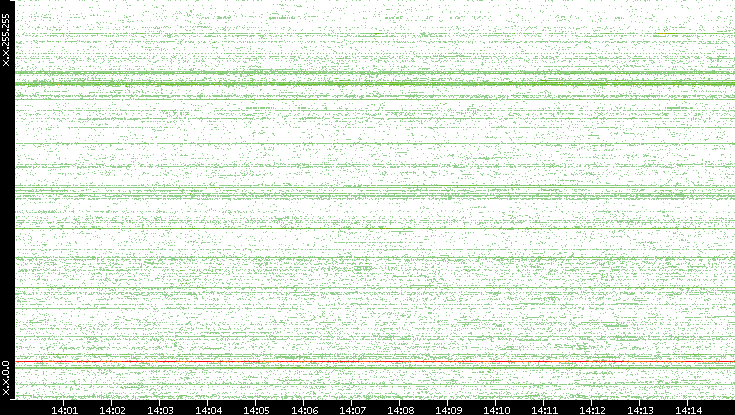 Src. IP vs. Time