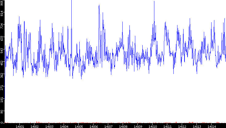 Nb. of Packets vs. Time