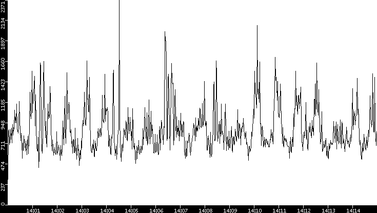 Throughput vs. Time