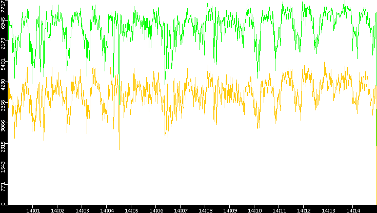 Entropy of Port vs. Time