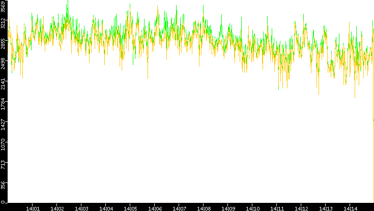 Entropy of Port vs. Time