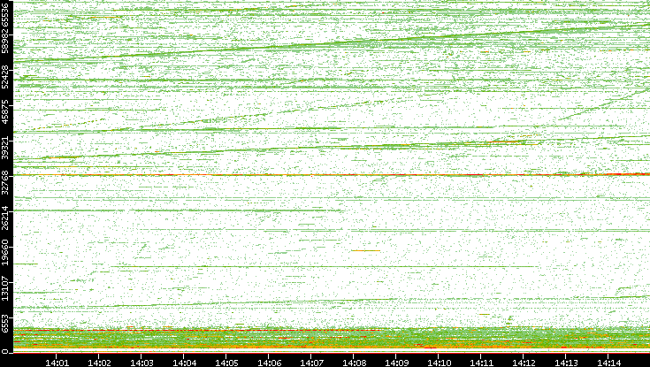 Dest. Port vs. Time