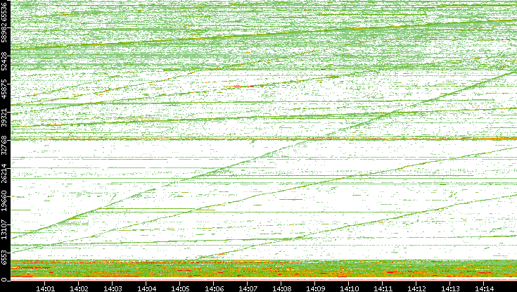 Src. Port vs. Time