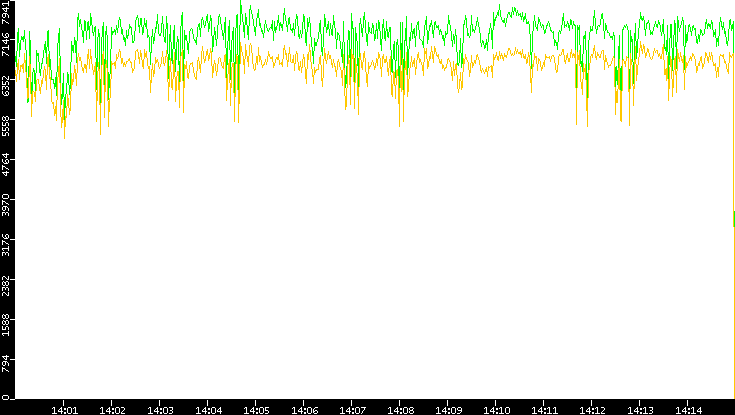 Entropy of Port vs. Time