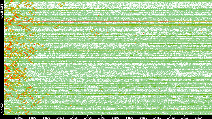 Dest. IP vs. Time