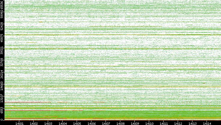 Dest. Port vs. Time