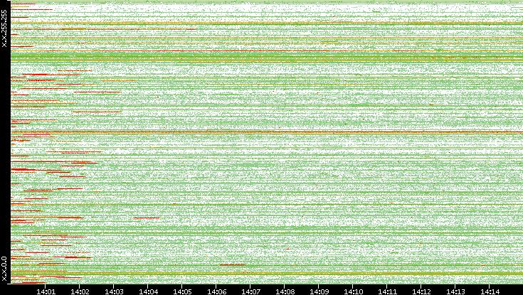 Src. IP vs. Time