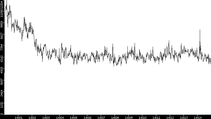 Throughput vs. Time