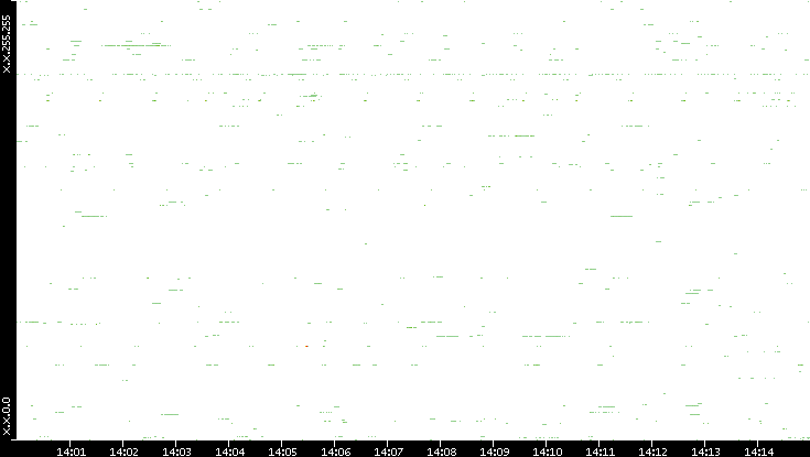 Dest. IP vs. Time