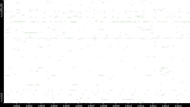 Src. IP vs. Time