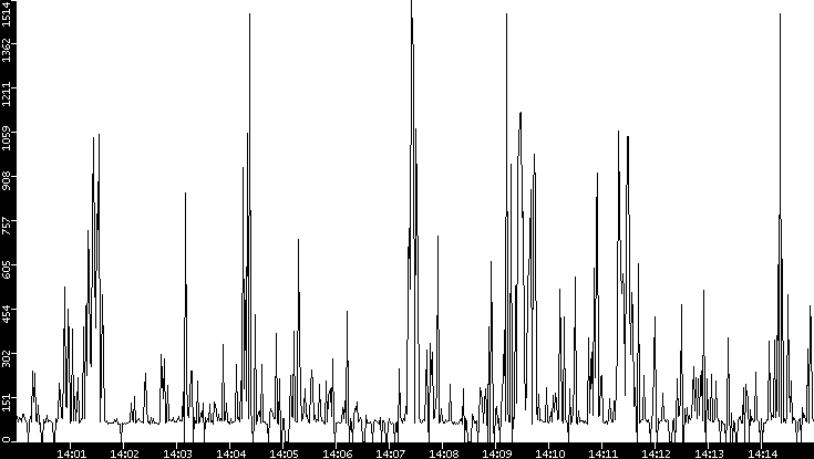 Average Packet Size vs. Time