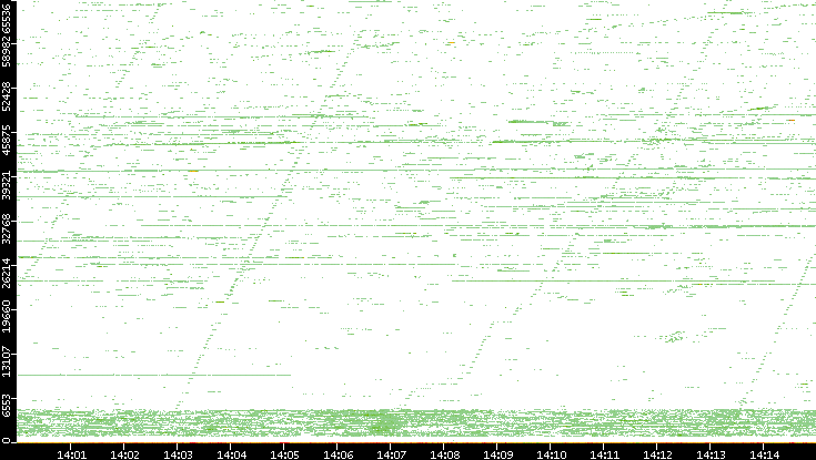 Dest. Port vs. Time