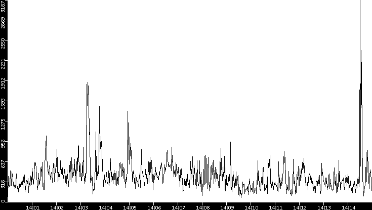 Throughput vs. Time