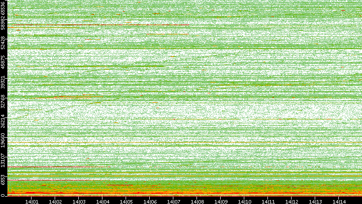 Dest. Port vs. Time