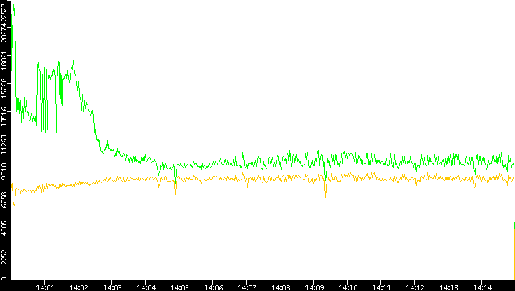 Entropy of Port vs. Time