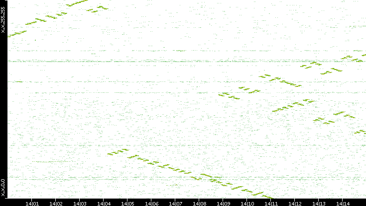 Dest. IP vs. Time