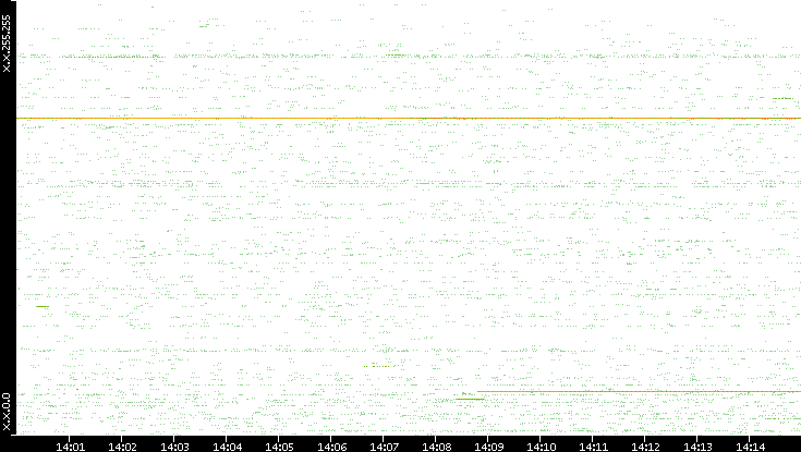 Src. IP vs. Time