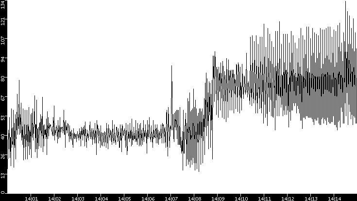 Throughput vs. Time