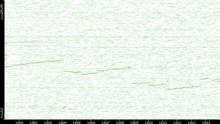 Dest. IP vs. Time