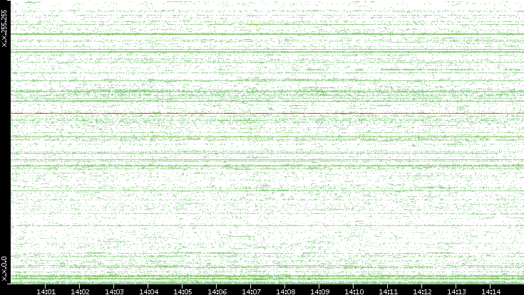 Src. IP vs. Time